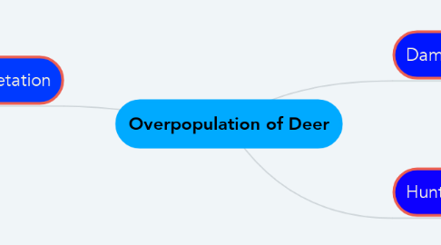 Mind Map: Overpopulation of Deer