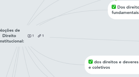 Mind Map: Noções de Direito Constitucional: