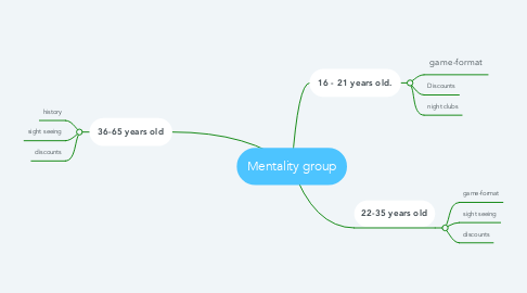 Mind Map: Mentality group
