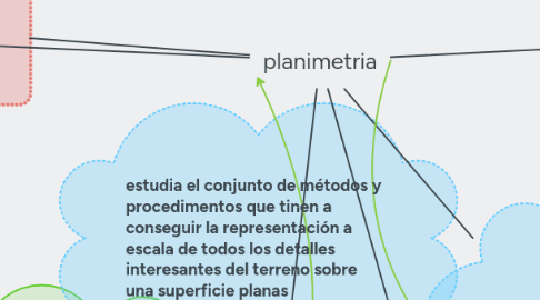 Mind Map: planimetria