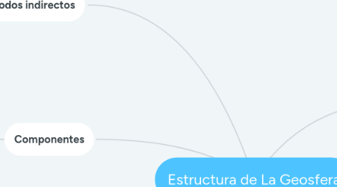 Mind Map: Estructura de La Geosfera