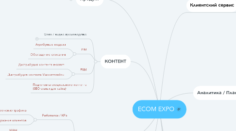 Mind Map: ECOM EXPO