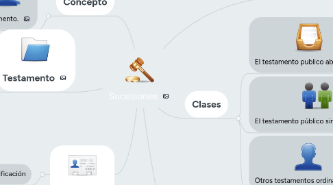 Mind Map: Sucesiones