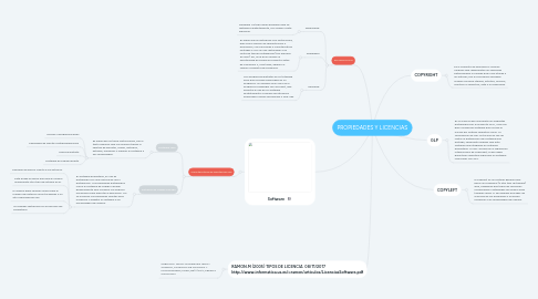 Mind Map: PROPIEDADES Y LICENCIAS