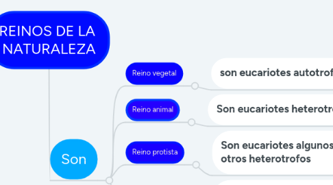 Mind Map: REINOS DE LA NATURALEZA