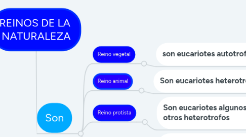 Mind Map: REINOS DE LA  NATURALEZA