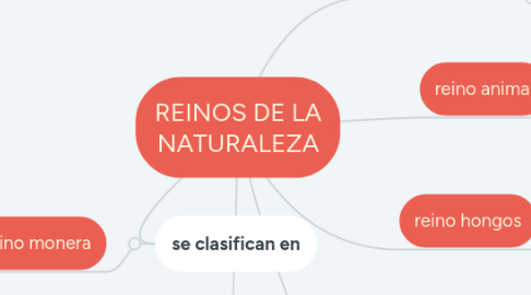 Mind Map: REINOS DE LA NATURALEZA