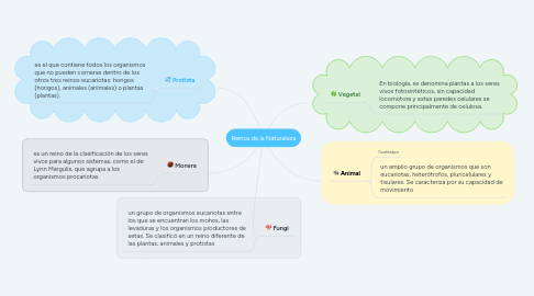 Mind Map: Reinos de la Naturaleza