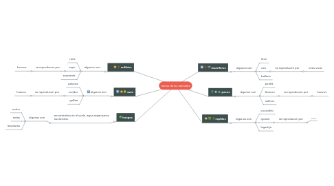 Mind Map: reinos de los animales