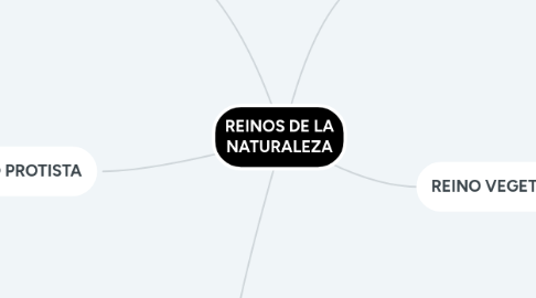 Mind Map: REINOS DE LA NATURALEZA