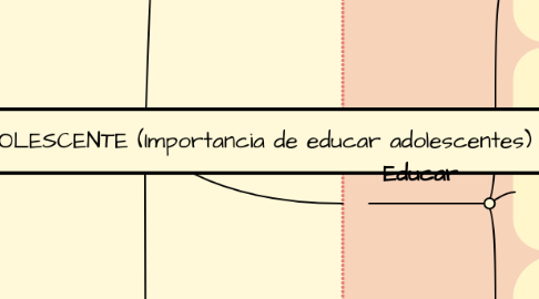 Mind Map: APRENDIZAJE DEL ADOLESCENTE (Importancia de educar adolescentes)