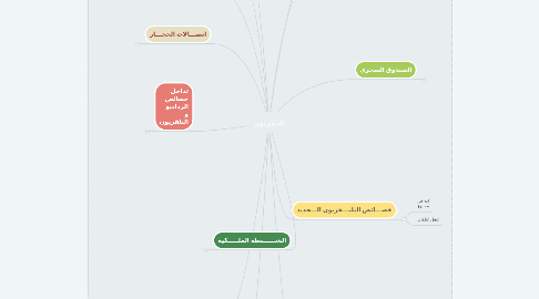 Mind Map: التلفزيون