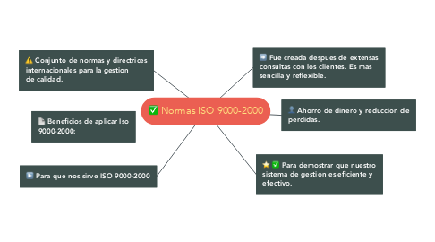 Mind Map: Normas ISO 9000-2000