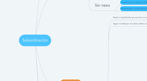 Mind Map: Subordinación