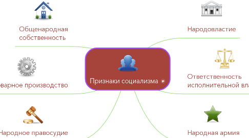 Mind Map: Признаки социализма