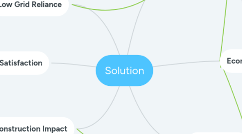 Mind Map: Solution