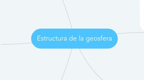 Mind Map: Estructura de la geosfera