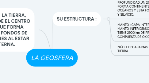 Mind Map: LA GEOSFERA