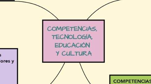 Mind Map: COMPETENCIAS,  TECNOLOGÍA,  EDUCACIÓN  Y CULTURA