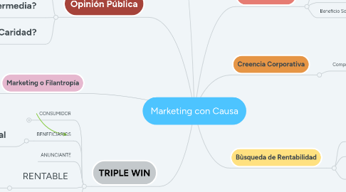 Mind Map: Marketing con Causa