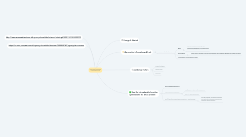 Mind Map: The market of lemons: internet purchases