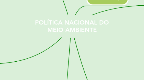 Mind Map: POLÍTICA NACIONAL DO MEIO AMBIENTE