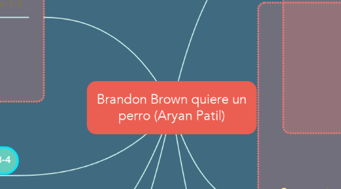 Mind Map: Brandon Brown quiere un perro (Aryan Patil)