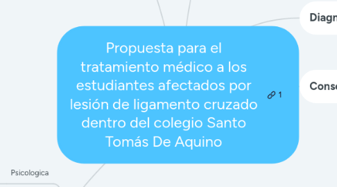 Mind Map: Propuesta para el tratamiento médico a los estudiantes afectados por lesión de ligamento cruzado dentro del colegio Santo Tomás De Aquino