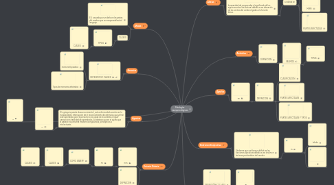 Mind Map: Patologías neuropsicológicas