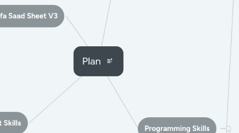 Mind Map: Plan