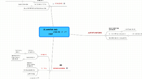 Mind Map: EL estallido dela                        crisis de 1929