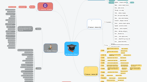 Mind Map: WH Questions (What?)