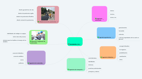 Mind Map: INGENIERÍA CIVIL