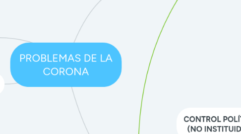 Mind Map: PROBLEMAS DE LA CORONA