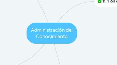 Mind Map: Administración del Conocimiento