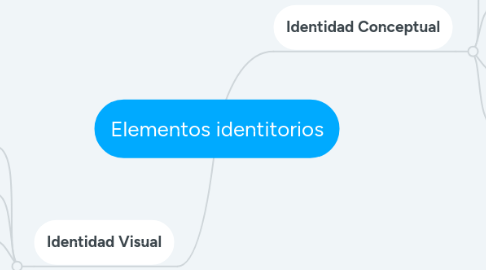 Mind Map: Elementos identitorios