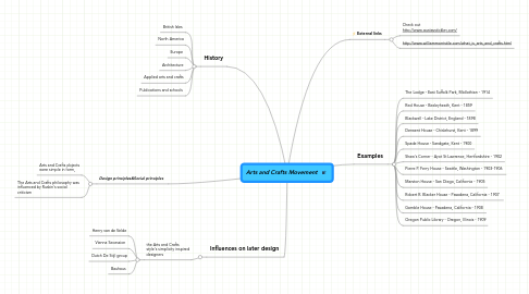 Mind Map: Arts and Crafts Movement