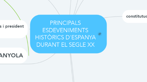 Mind Map: PRINCIPALS ESDEVENIMENTS HISTÒRICS D'ESPANYA DURANT EL SEGLE XX