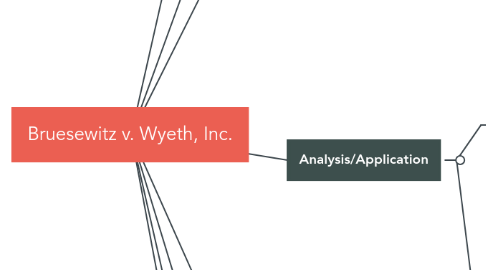 Mind Map: Bruesewitz v. Wyeth, Inc.