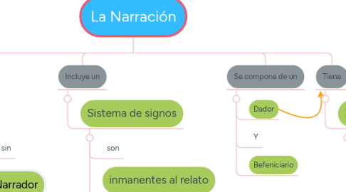 Mind Map: La Narración