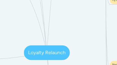 Mind Map: Loyalty Relaunch