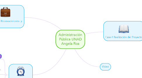 Mind Map: Administración Pública UNAD Angela Roa