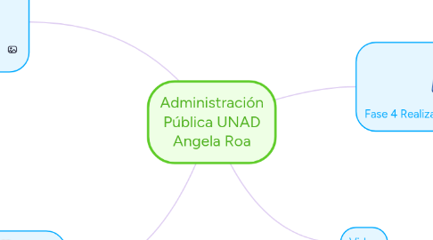 Mind Map: Administración Pública UNAD Angela Roa