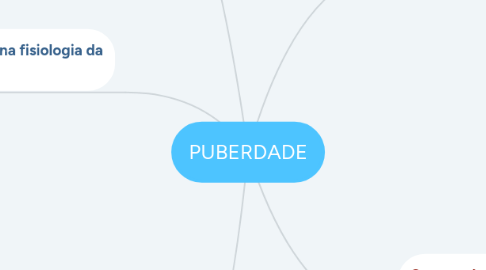 Mind Map: PUBERDADE