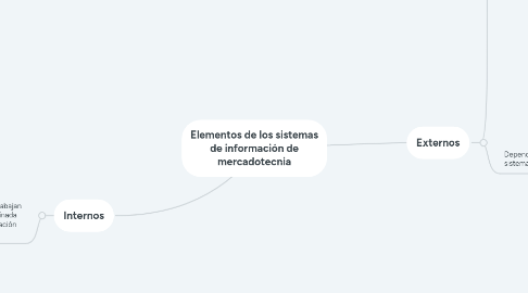 Mind Map: Elementos de los sistemas de información de mercadotecnia