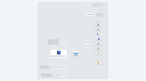 Mind Map: EL CHAT