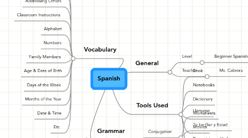 Mind Map: Spanish