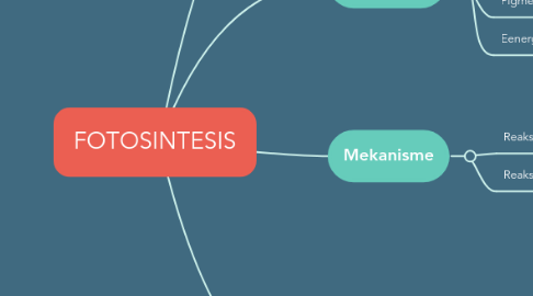 Mind Map: FOTOSINTESIS