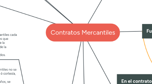 Mind Map: Contratos Mercantiles