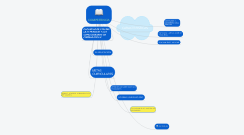 Mind Map: COMPETENCIA